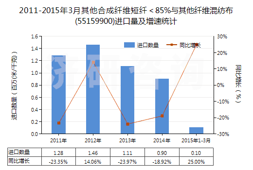 2011-2015年3月其他合成纖維短纖＜85%與其他纖維混紡布(55159900)進(jìn)口量及增速統(tǒng)計